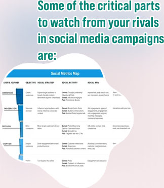 Planning a social campaign